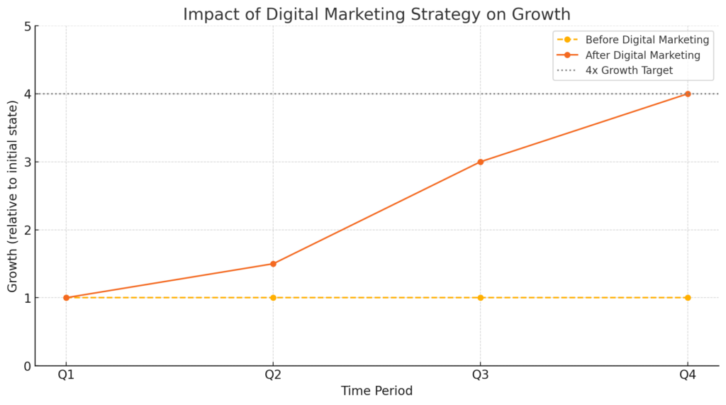 Digital Marketing chart