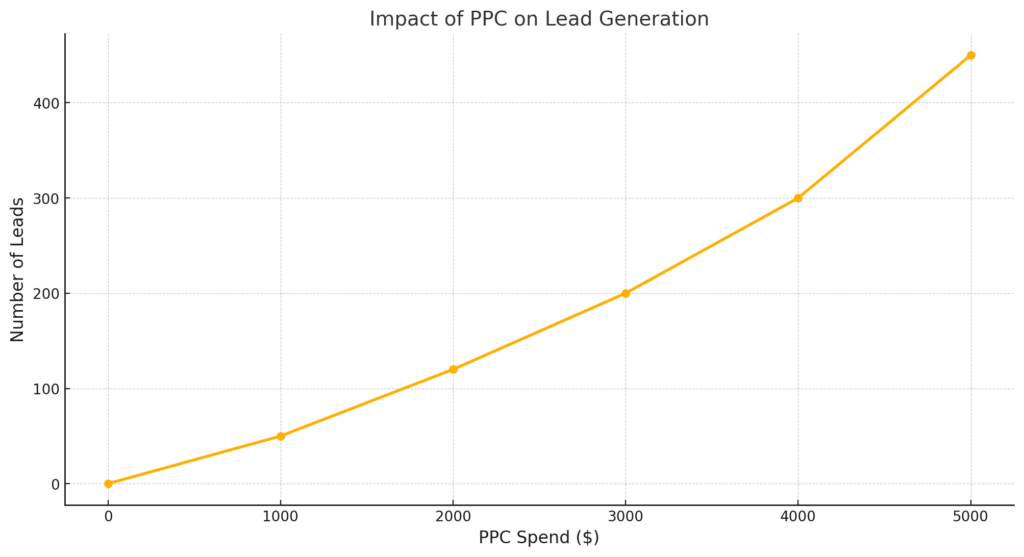 Impact Of PPC On Lead Generation