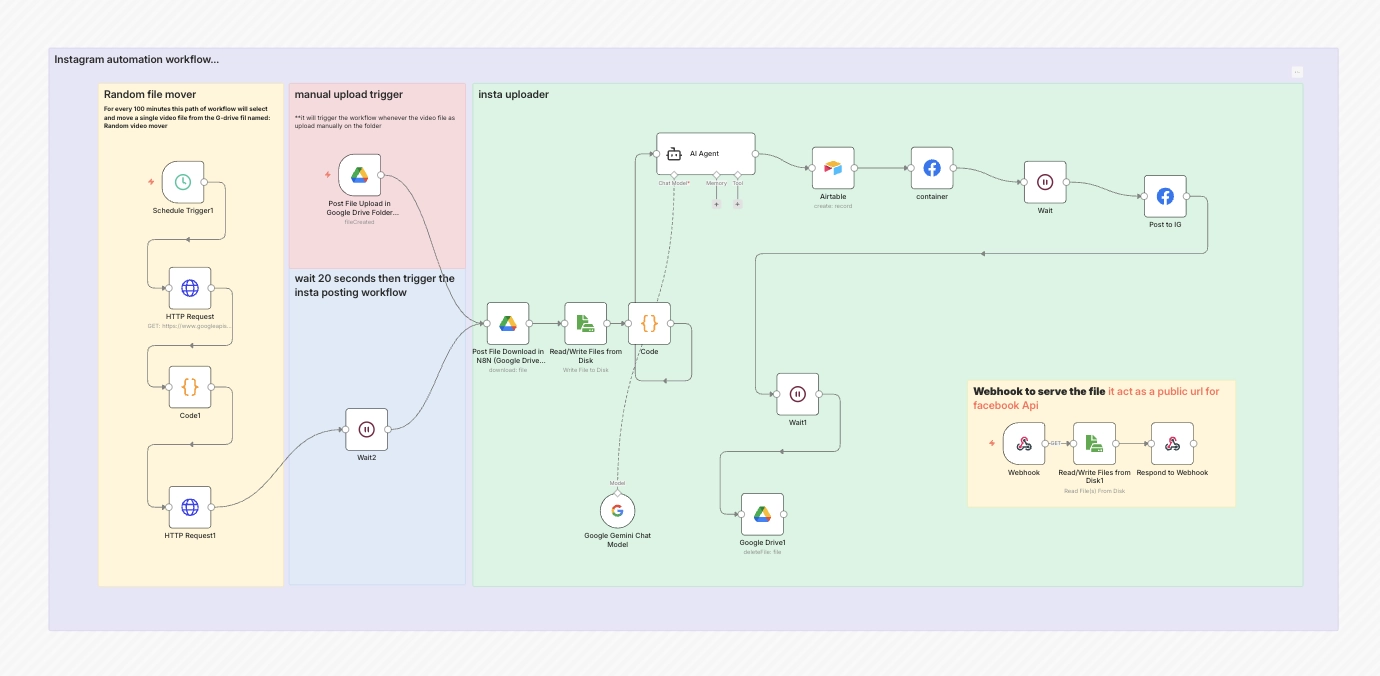 Automated Instagram Likes Workflow