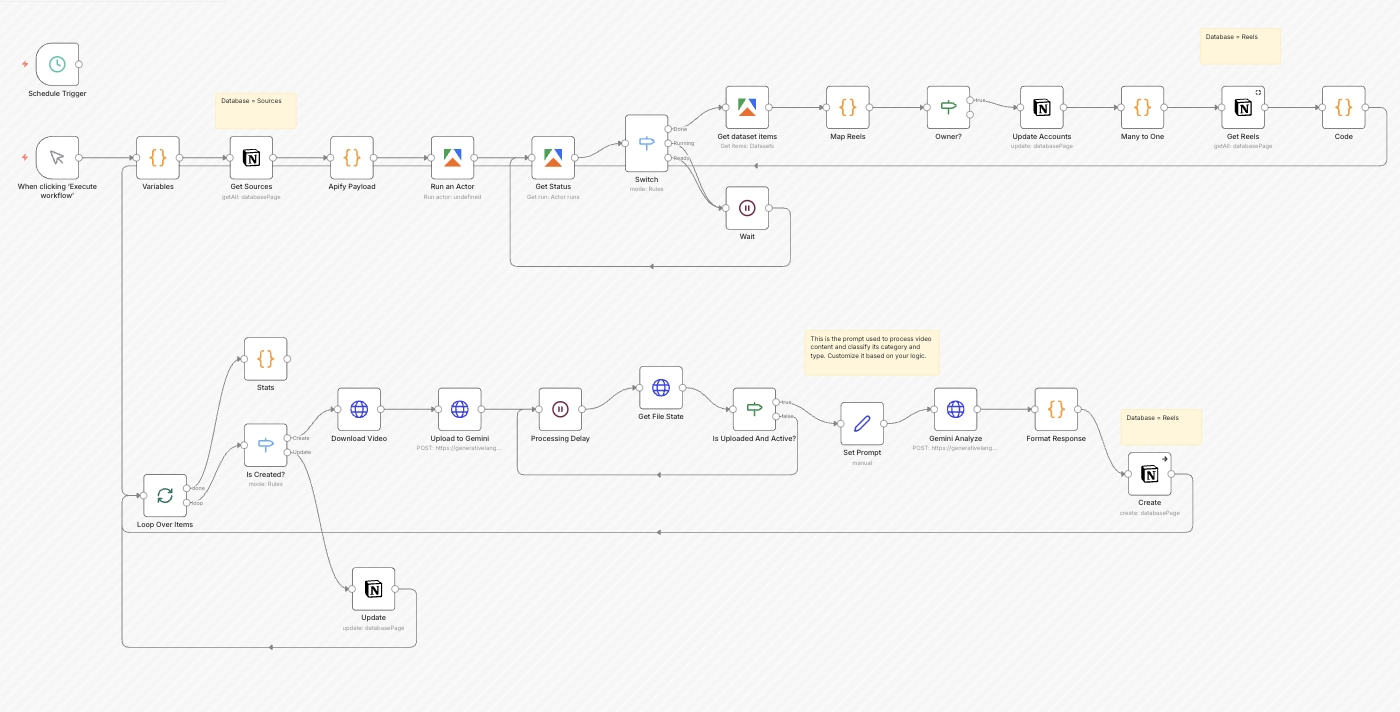 Automated Instagram Likes Workflow