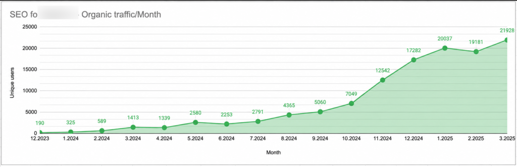 Historical chart showing monthly unique organic users increasing from 190 in December 2023 to 21,928 in March 2025 for an anonymous cryptocurrency exchange